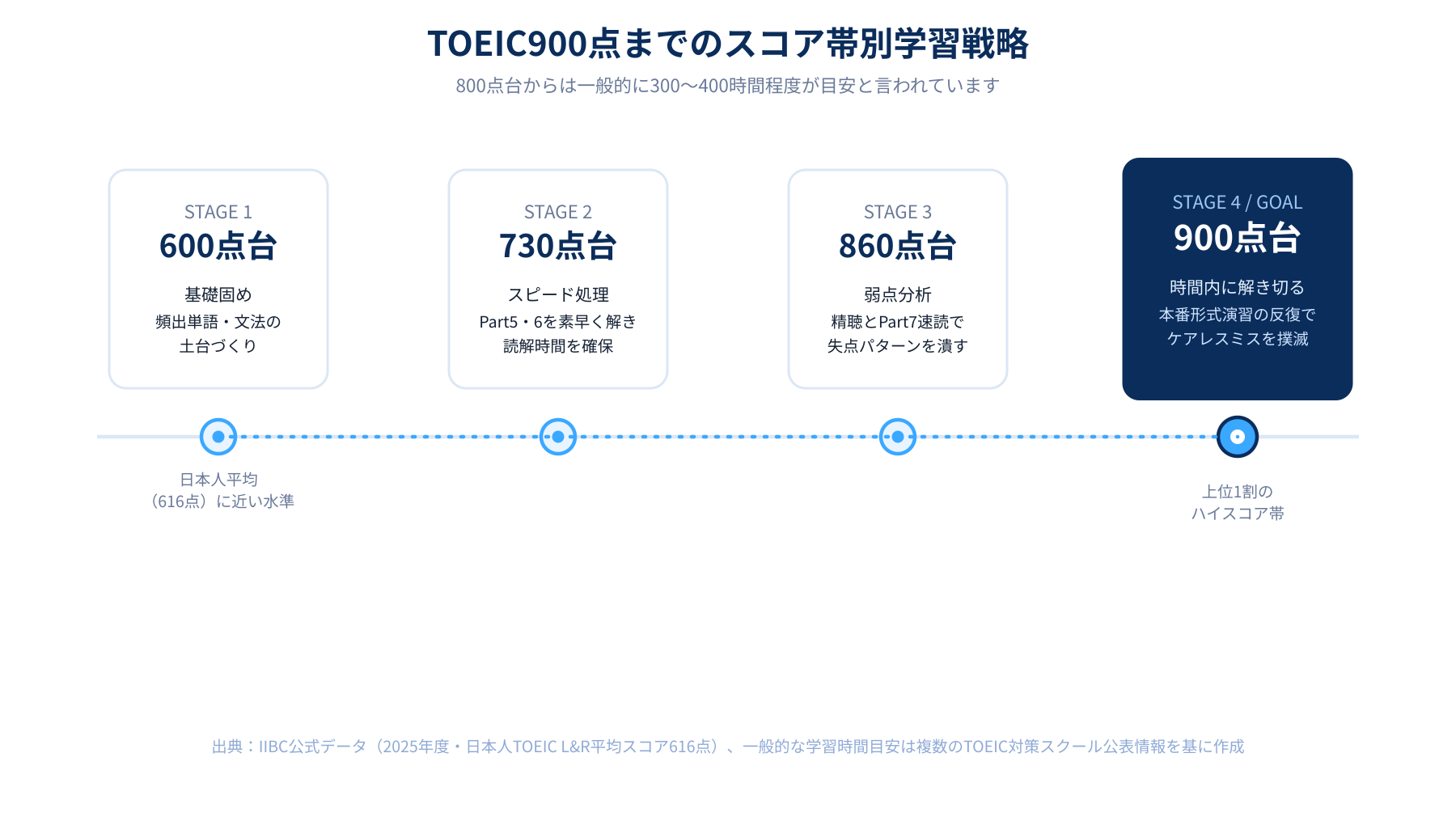 TOEIC900点までのスコア帯別学習戦略を示す図解。600点台は基礎固め、730点台はスピード処理、860点台は弱点分析、900点台は時間内に解き切る演習が重点