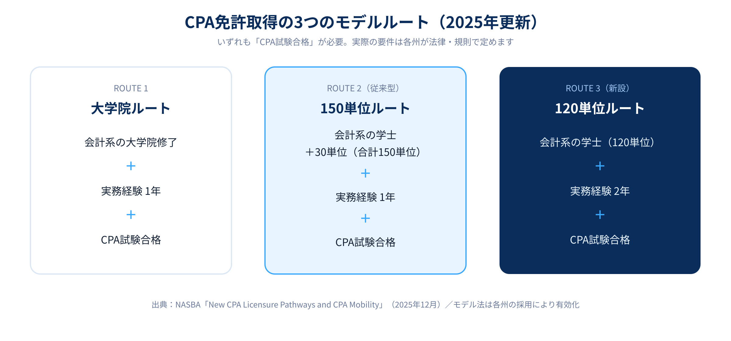 CPA免許取得の3つのモデルルートの図解。大学院修了+実務1年、学士+30単位(合計150単位)+実務1年、学士(120単位)+実務2年