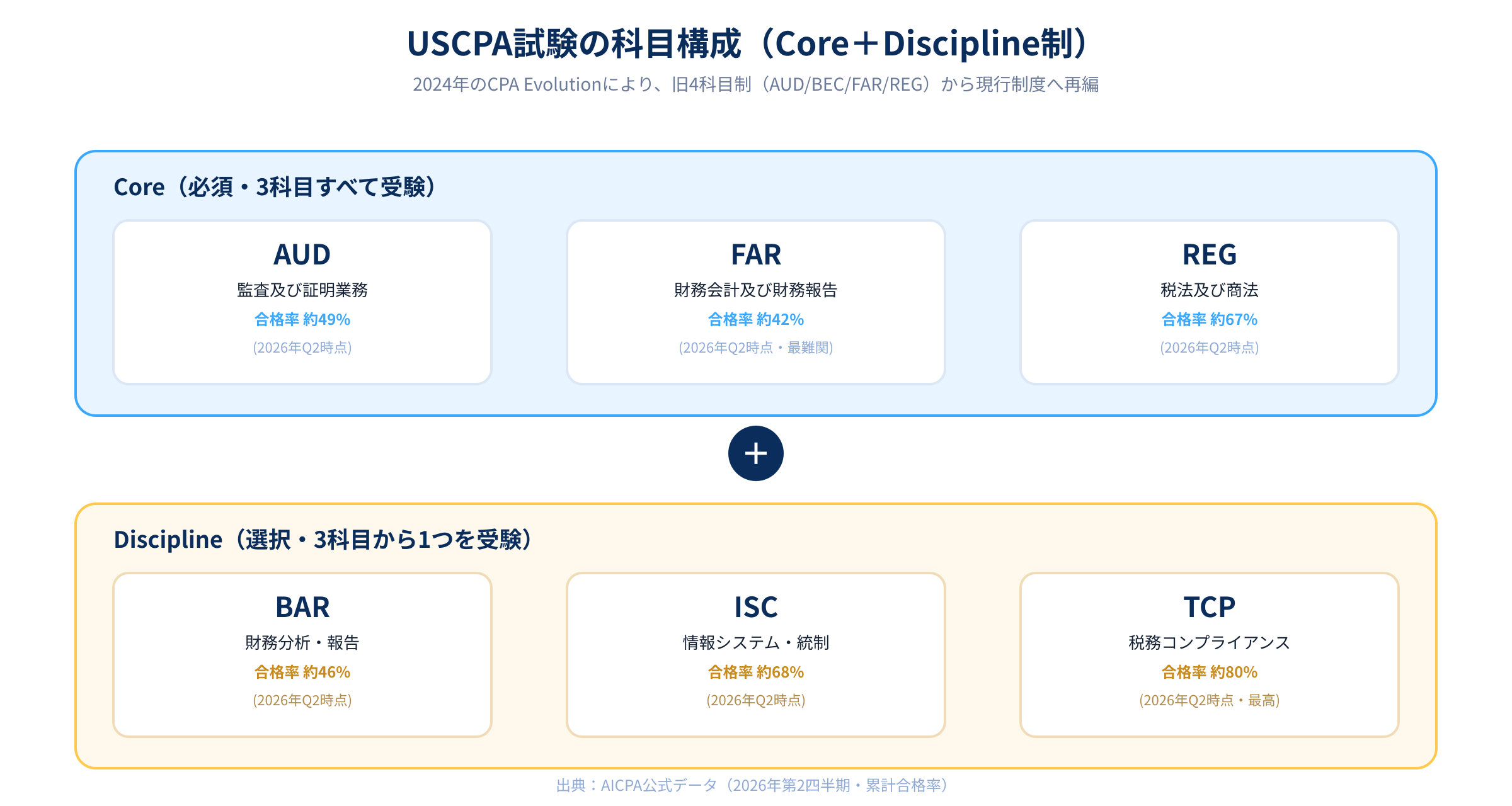 USCPA試験の科目構成(Core+Discipline制)を示す図解。Core3科目(AUD・FAR・REG)とDiscipline選択1科目(BAR・ISC・TCP)の合格率を掲載