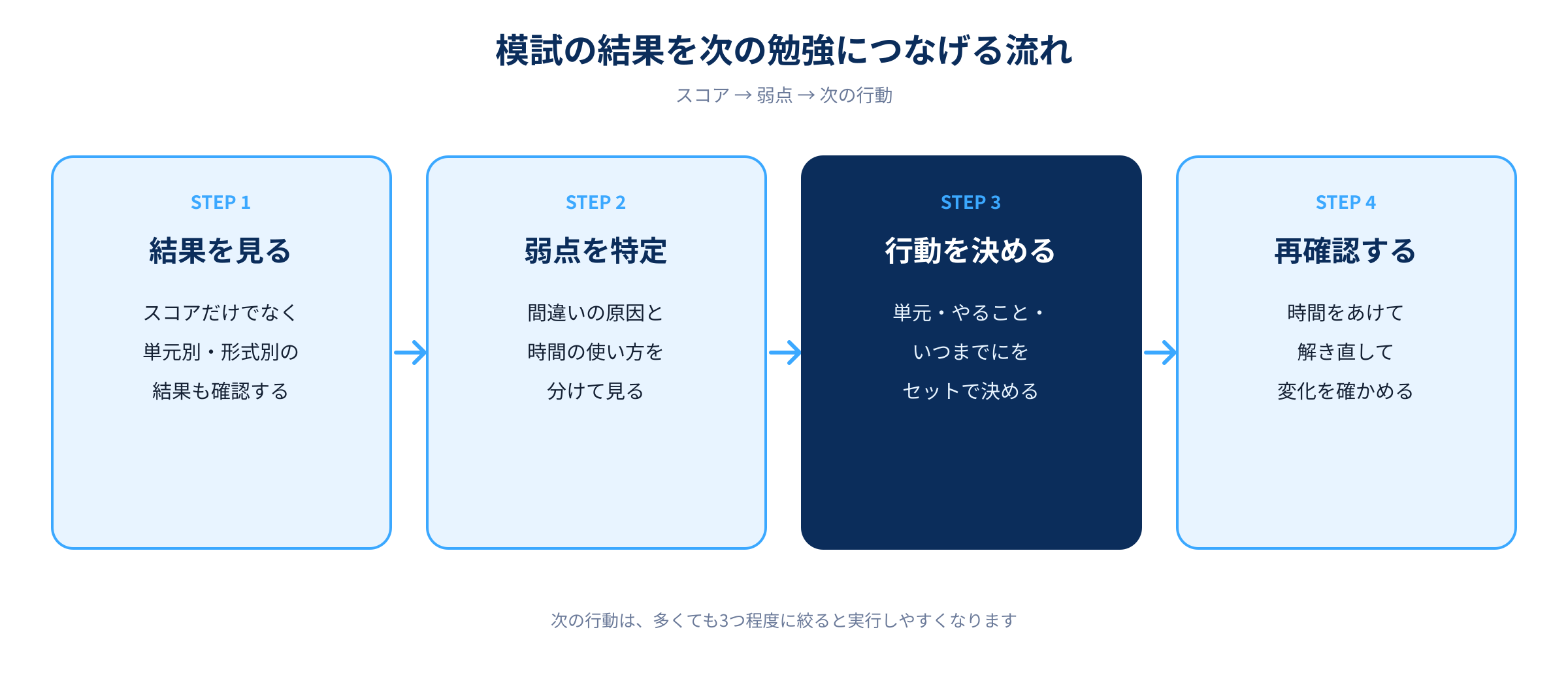 模試の結果を次の勉強につなげる流れの図解。結果を見る、弱点を特定、行動を決める、再確認するの4ステップ