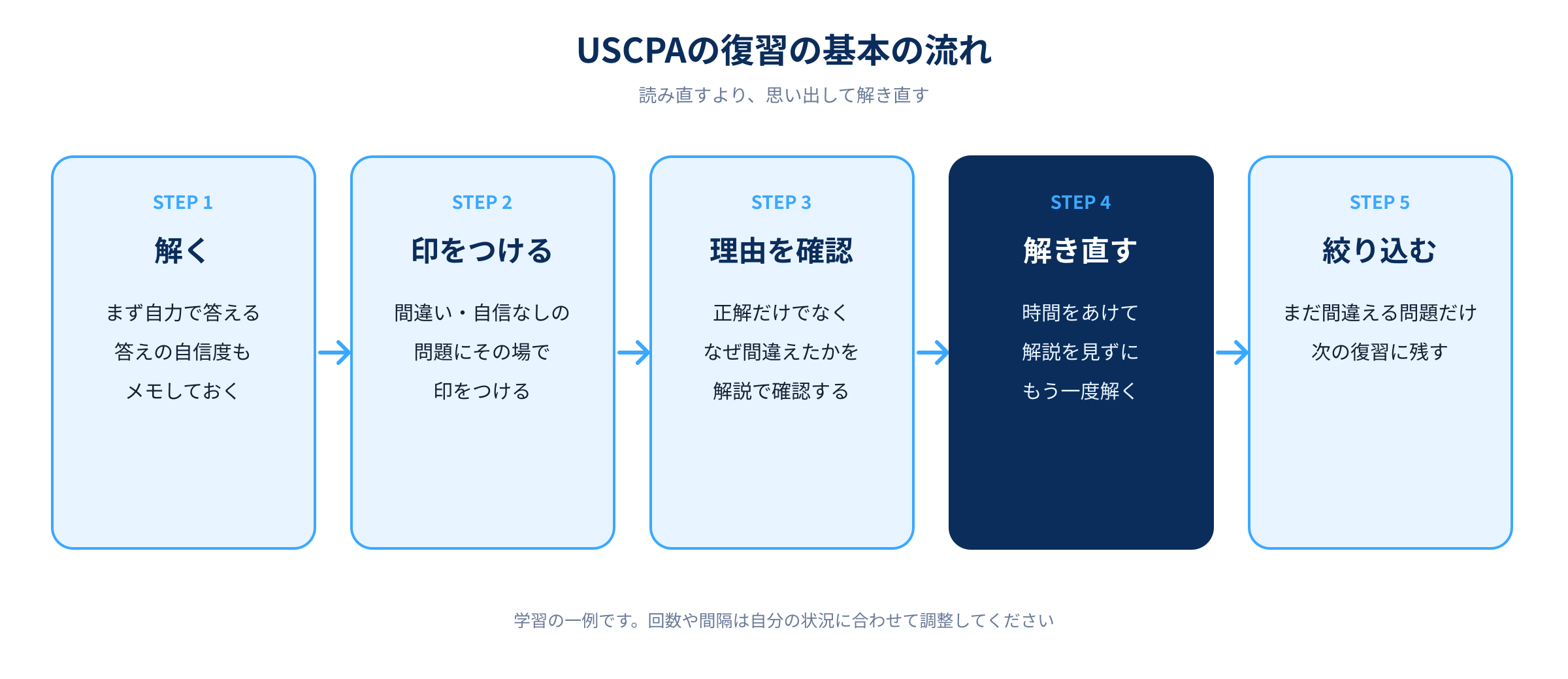USCPAの復習の基本の流れを示す図解。解く、印をつける、理由を確認、解き直す、絞り込むの5ステップ