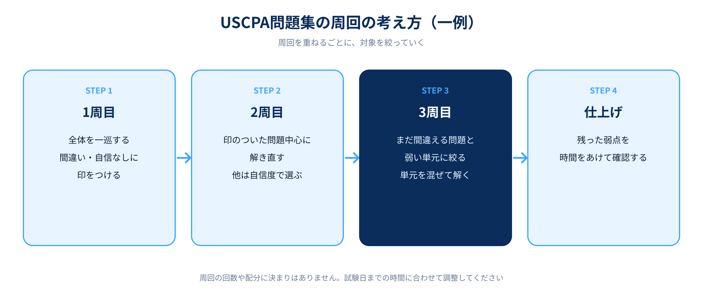 USCPA問題集の周回の考え方を示す図解。1周目で全体を一巡し、2周目で印のついた問題中心、3周目で弱点に絞り、仕上げで残った弱点を確認する流れ