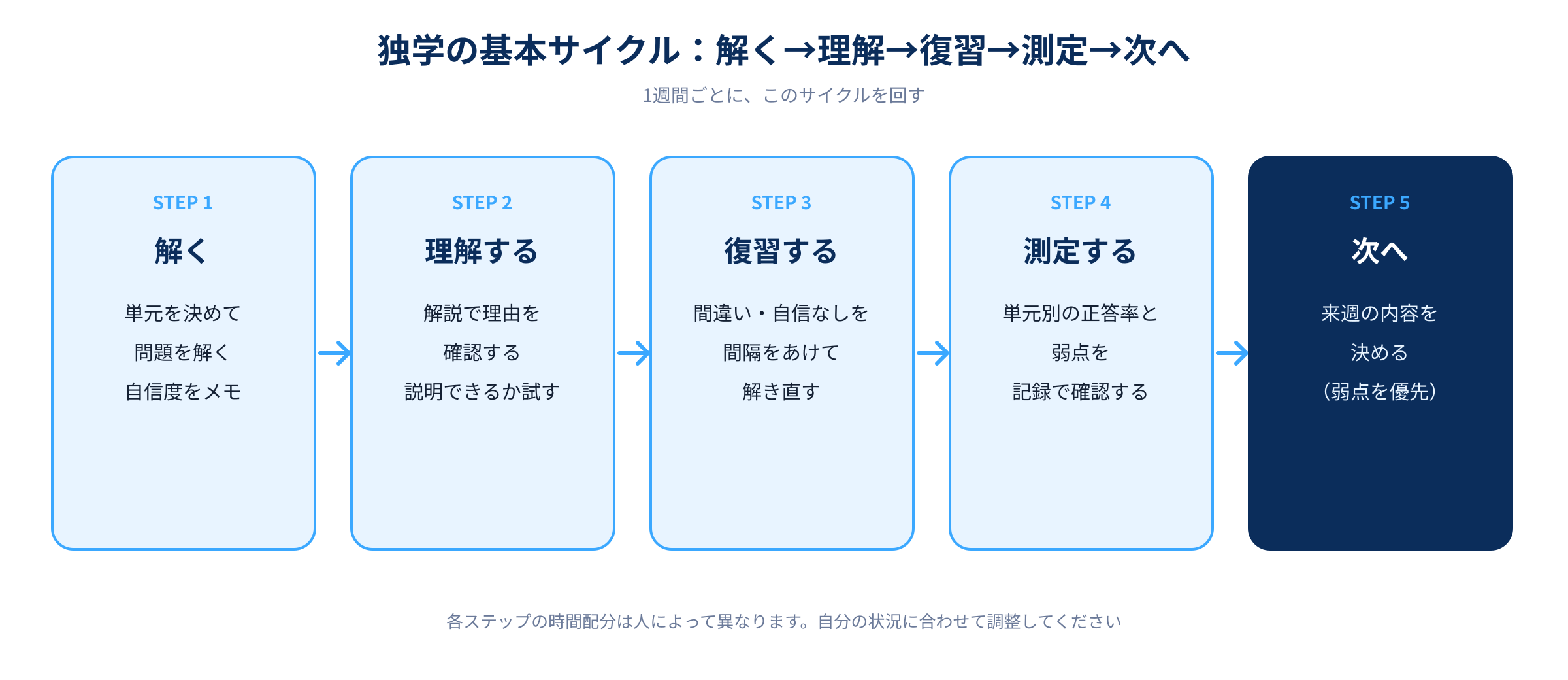 独学の基本サイクルの図解。解く、理解する、復習する、測定する、次へ、の5ステップ