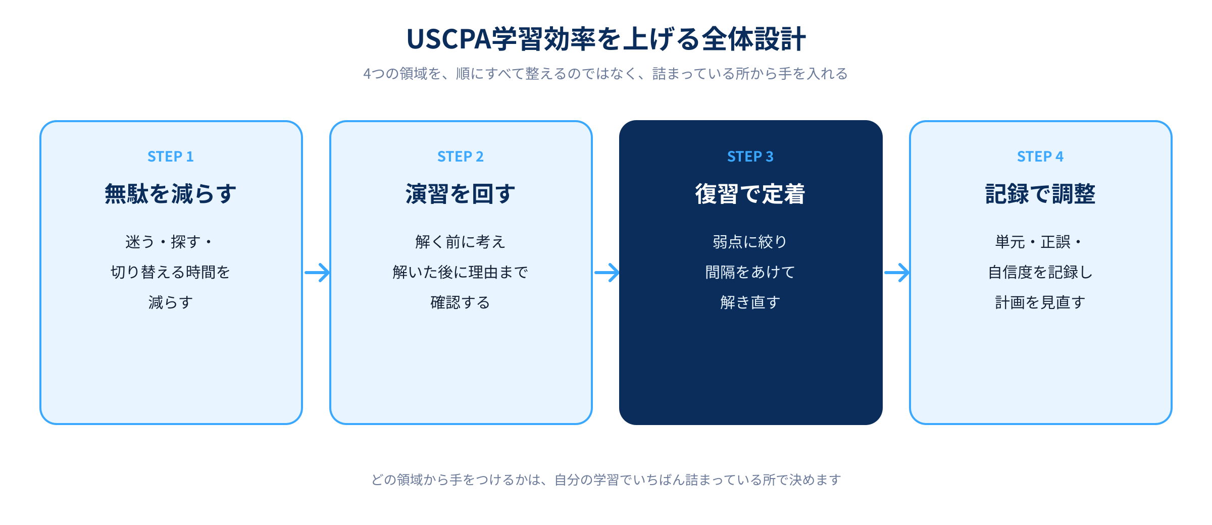 USCPAの学習効率を上げる全体設計の図解。無駄を減らす、演習を回す、復習で定着、記録で調整の4つの領域