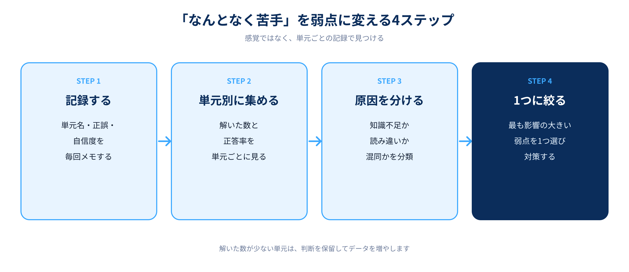 苦手分野を見つける4ステップの図解。記録する、単元別に集める、原因を分ける、1つに絞る